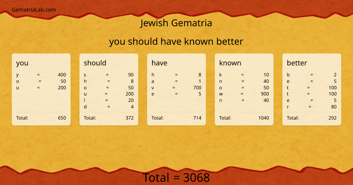 you should have known better in jewish Gematria
